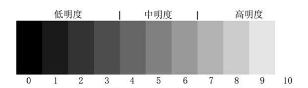 黑白灰之间可构成明度序列,最亮是白,最暗是黑,黑白之间有不同程度的