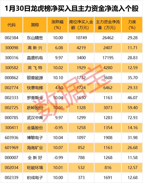 其中东山精密,晶盛机电,快意电梯等个股资金净流入金额最大