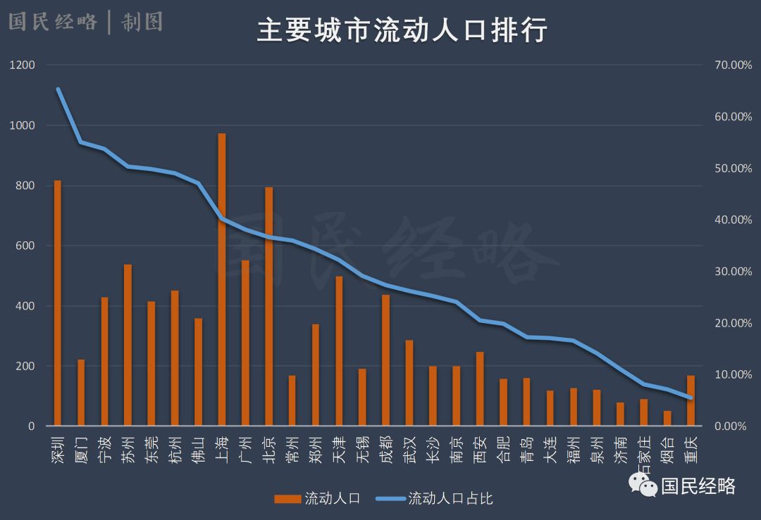 常住人口超過1000萬的城市共有11個,分別是 重慶,上海,北京,成都,天津