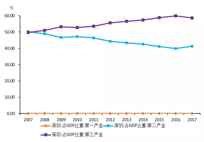 2017年,深圳先进制造业占工业比重超过75;第三产业占比在2008年超过