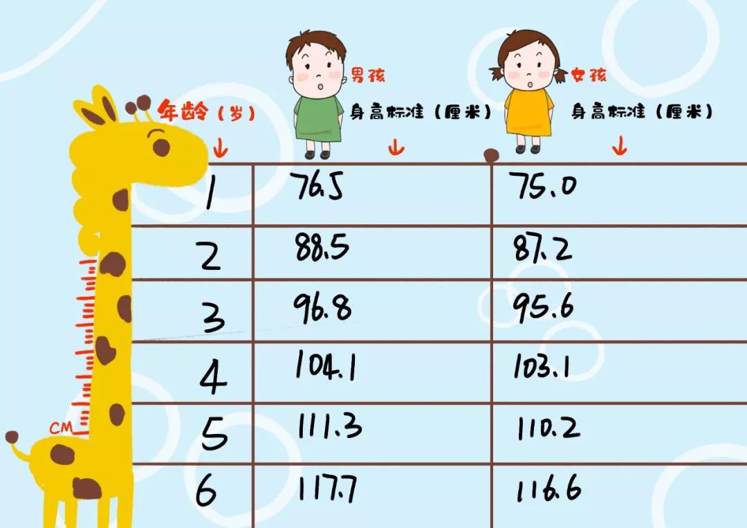 儿童身高发育每年呈上升趋势,除了生活水平提高,有两点也很关键