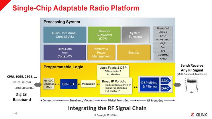 加速中国和日本市场5G部署,赛灵思公布全新Zynq Ultrascale+射频芯片平台_凤凰网