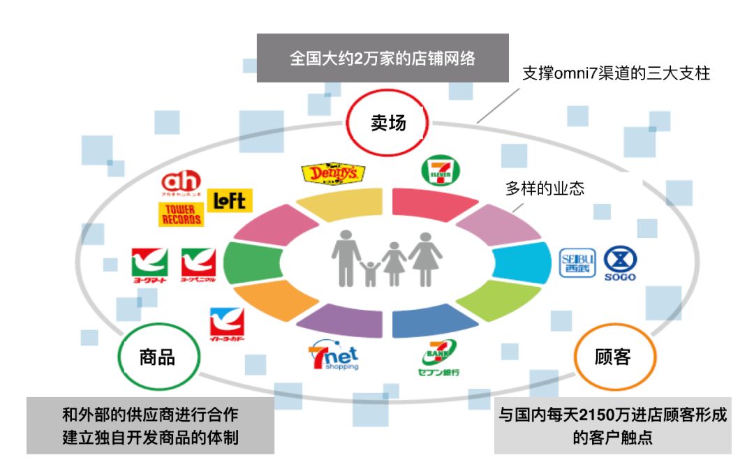 7-11 的業態整合和戰略閉環