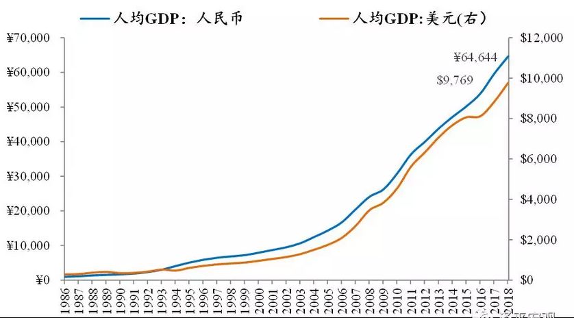 2018 年中国人均 gdp 为 64644 元,名义增长 92% ,较上年增速放缓 1