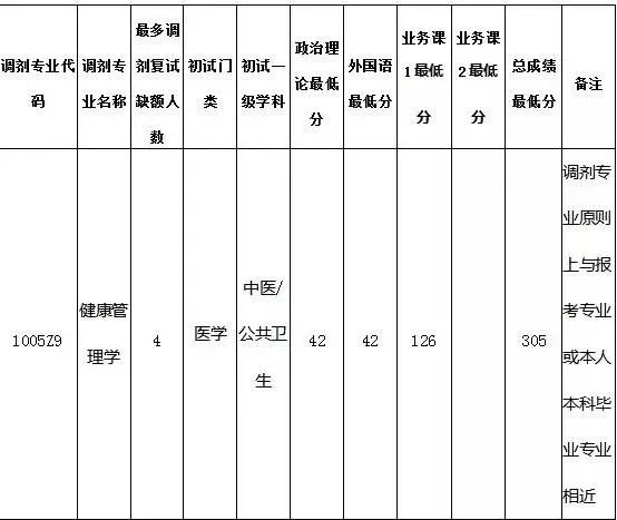 北京中醫藥大學健康管理學碩士研究生調劑通知