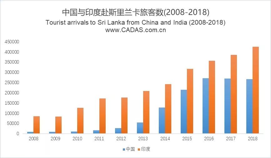 2018年斯里兰卡旅游客源地人数统计/图:斯里兰卡旅游发展局但经济快速