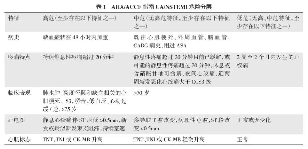 aha/accf指南对不稳定心绞痛(ua/nstemi的危险分层作出了明确规定