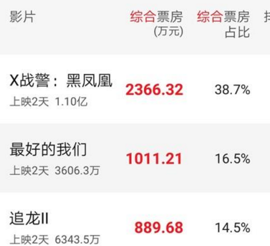 追龙2上映两天票房低迷导演表示没想到撞上了高考