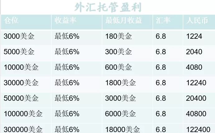 外匯託管,月化收益5%-10%靠譜嗎?