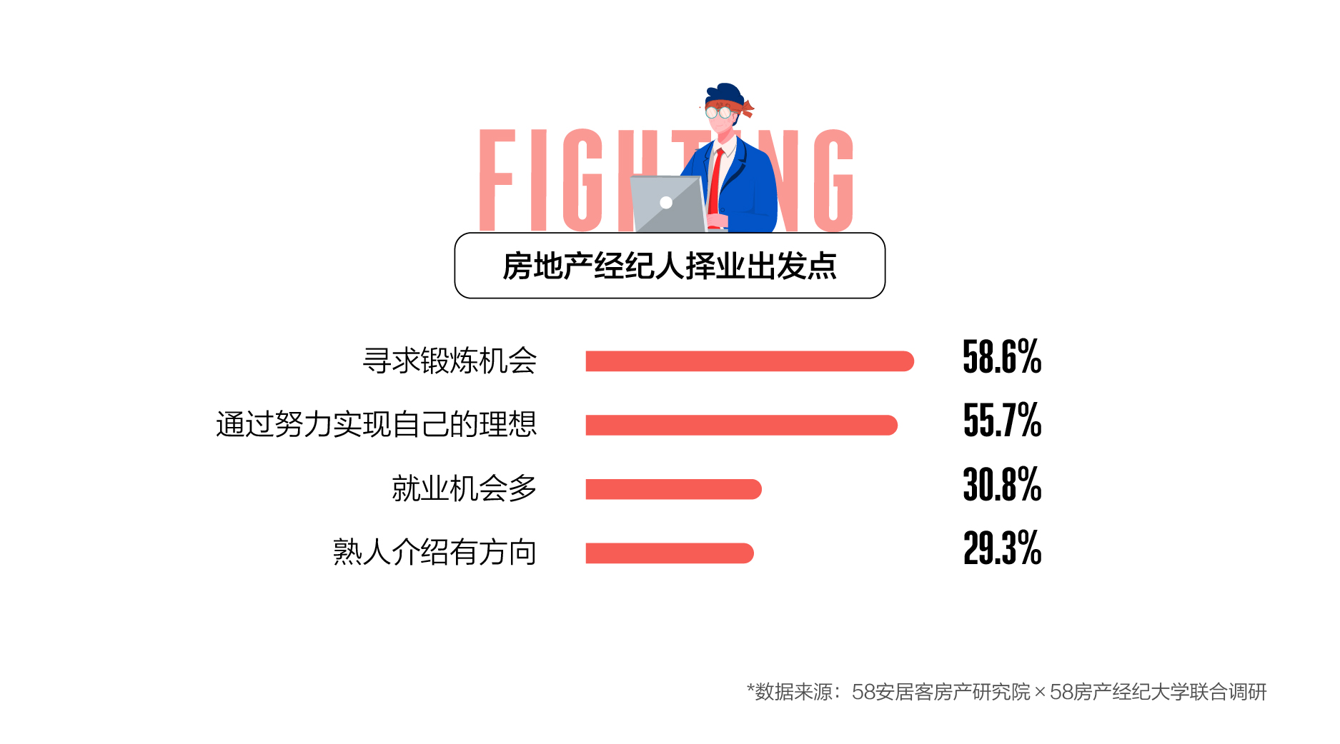 安居客聚焦房地產經紀人生存現狀 尋找房,客資源為其主要工作-中國網