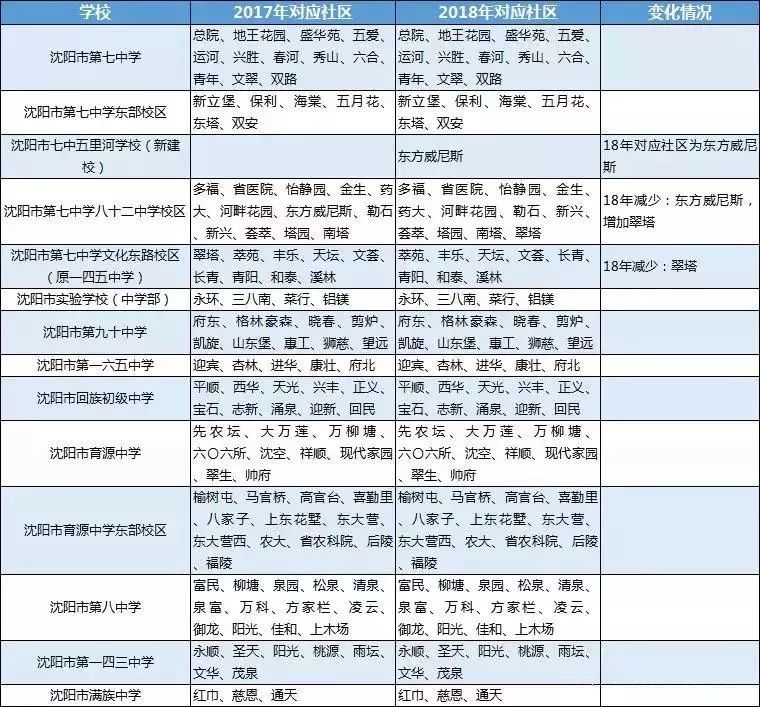 瀋陽主城五區近兩年初中學區變化!