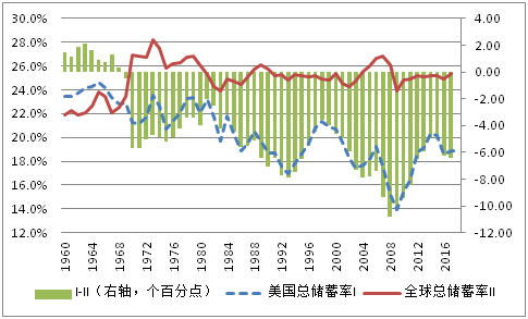 美国与世界总储蓄率的对比(单位;个百分点)