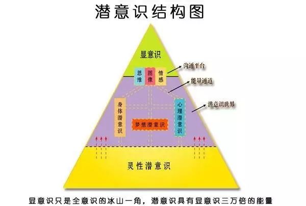 如何通过影响潜意识来掌控你心灵的能量