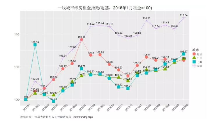 核心城市住房租金连续2个月上涨,深圳租金同比涨12.5%_凤凰网
