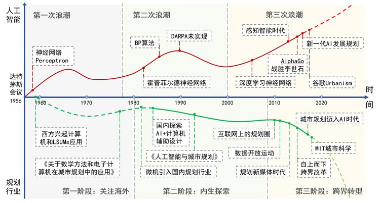 人工智能在城市規劃領域的閃現和應用,也大致可以劃分為三個階段