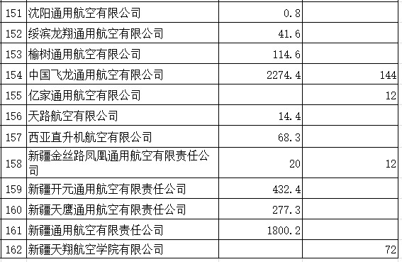 据中国民用航空局网站消息,中国民用航空局昨日印发《关于2019年通用