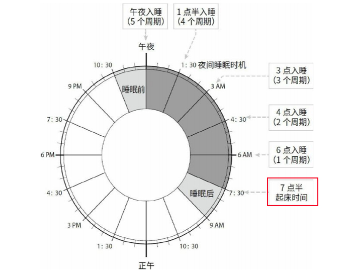 没睡够8小时压力大？Out啦！国际顶尖运动员R90睡眠法，高效又省时__凤凰网