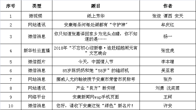 安康日报"十佳百优"通讯员名单出炉!看看有没有你认识的?