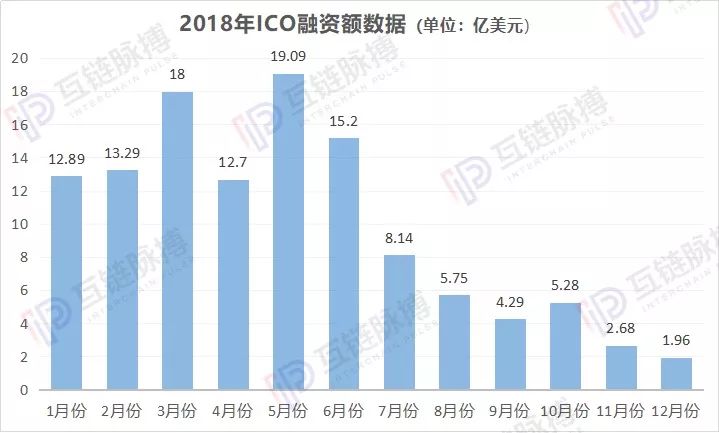ICO行将就木 2018年12月ICO融资额较峰值下降89.73%__凤凰网