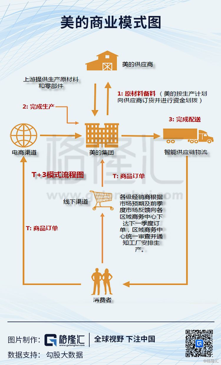 以客户定制为基础,用软件,数据来驱动业务端到端的联通,在研发,供应链