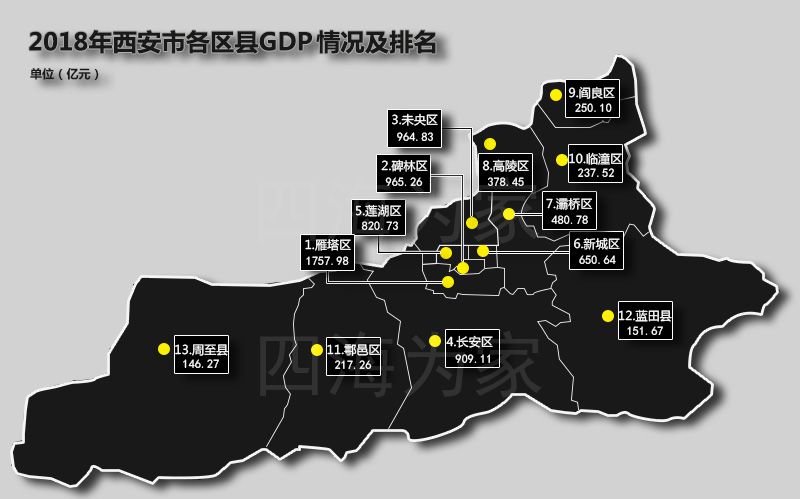 西安各区2018年gdp排名,最富的是雁塔纵观全国,各个城市的经济发展