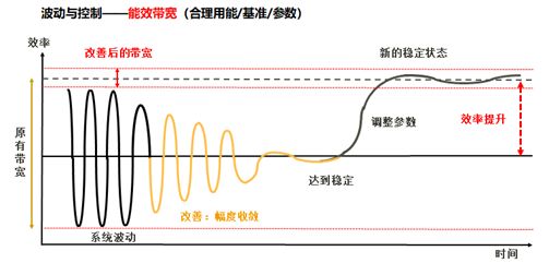 带宽的中心曲线即为设备效率控制点,带的宽幅代表了控制精度.