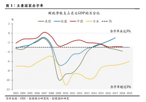 《马斯特里赫特条约》规定,成员国财政赤字须低于gdp的3,在面临严重