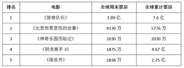 漫威驚奇隊長稱霸全球週末票房