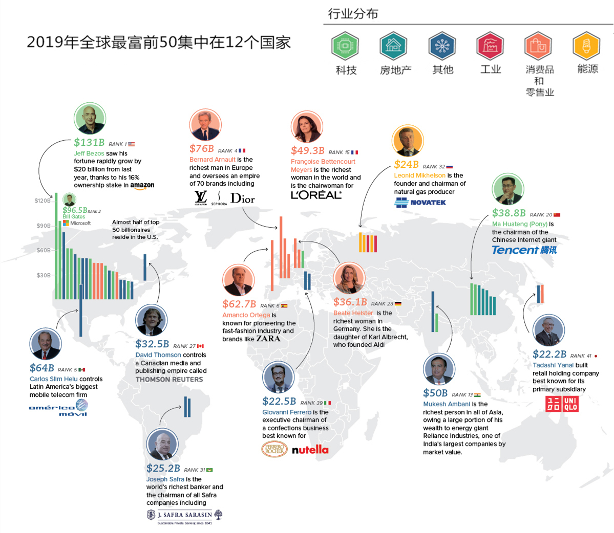 全球亿万富豪总财富10年来首次下降 中国数十人失亿万富豪身份 __凤凰网