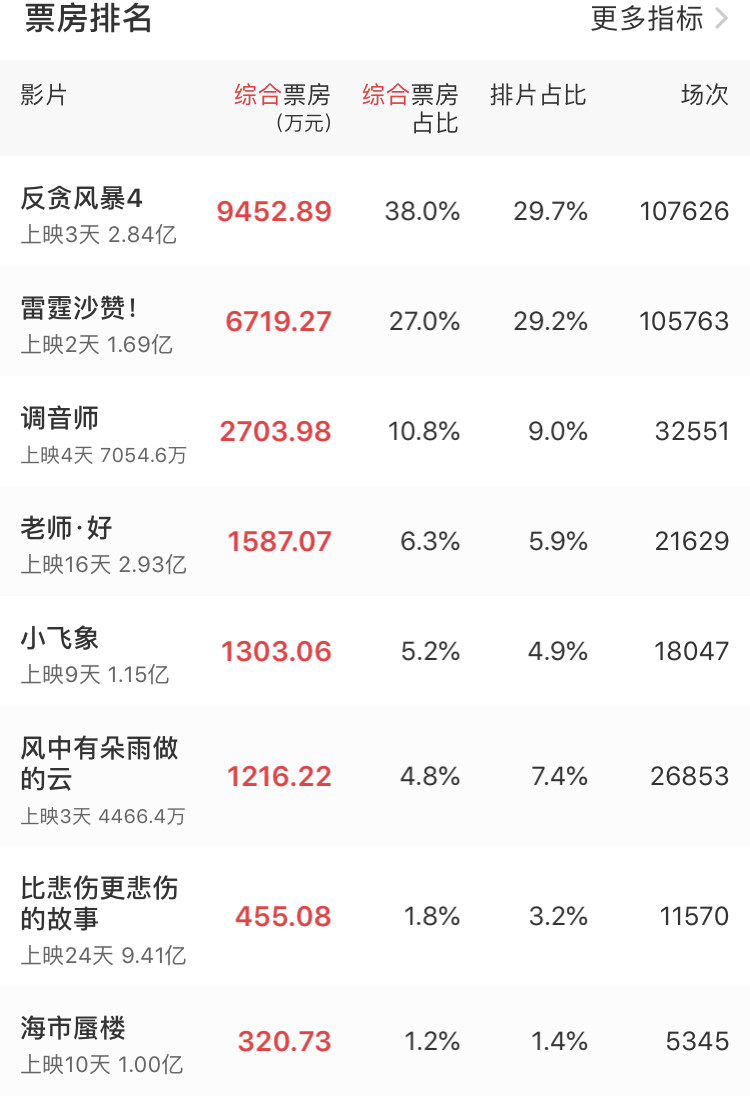 老师好反贪风暴4票房齐破3亿国产电影集体发力