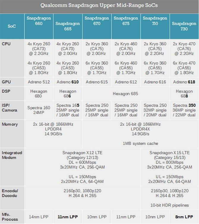 高通发布三款新处理器骁龙730g或成高端机新宠