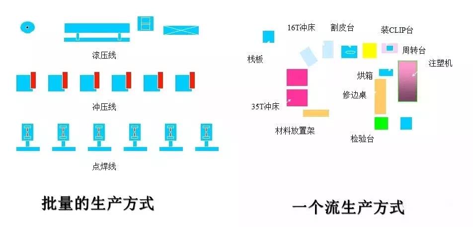 单件流生产为什么比批量生产效率高很多