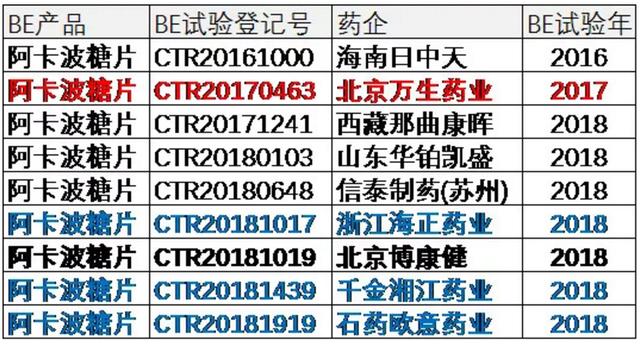 也就是說,雖然華東醫藥的阿卡波糖片劑和咀嚼片先與競爭者上市,但此