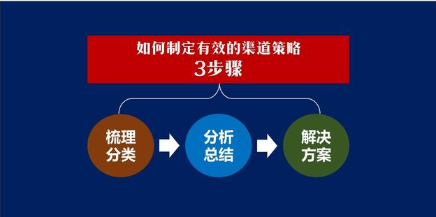 如何做好渠道销售制定有效的渠道策略3步骤14个维度思路原创转化能力