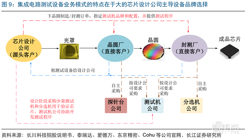 深度解讀芯片測試三大機器貫穿全流程國產設備突飛猛進