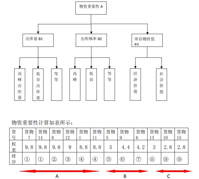 干货应用abc分类法优化库位管理