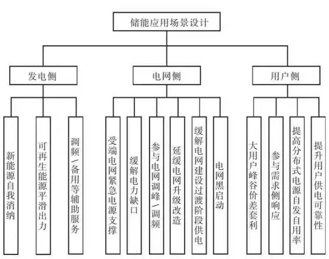 储能电站功能及典型应用场景分析