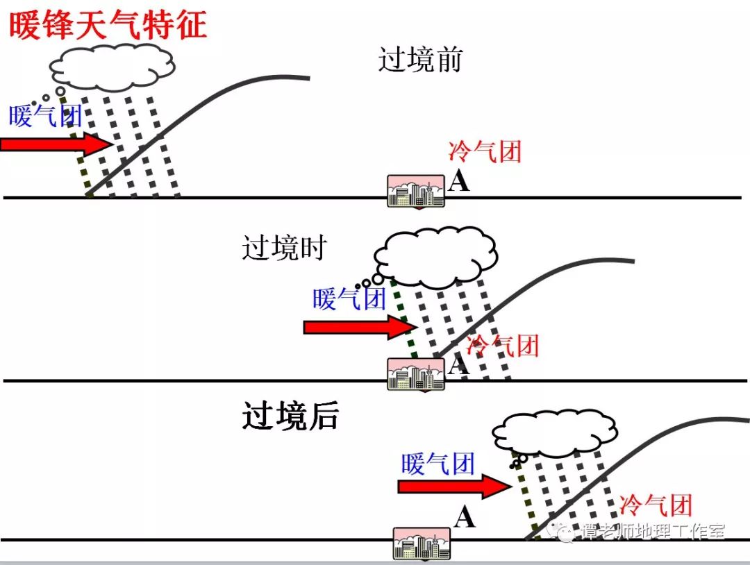 气象地理关于冷锋暖锋准静止锋的一个详细解释