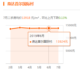 北三县房价有新情况.