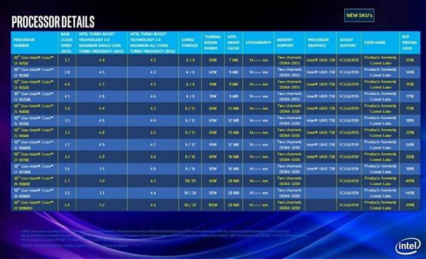 intel10核桌面處理器明年才有400系新主板lga1200新接口