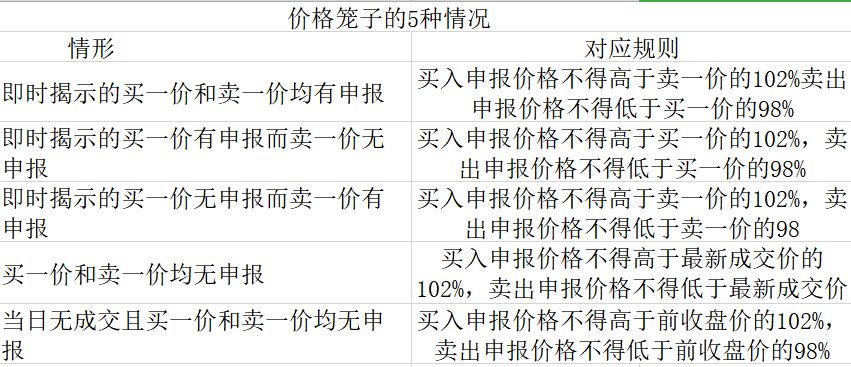 科创板新增这些交易规则,你必须懂