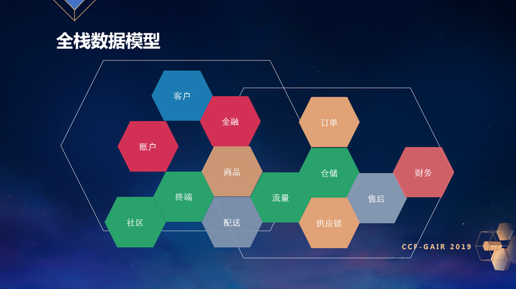 首先是京東智能大數據平臺,剛才講到,所有商業模式變革和業務發展都離