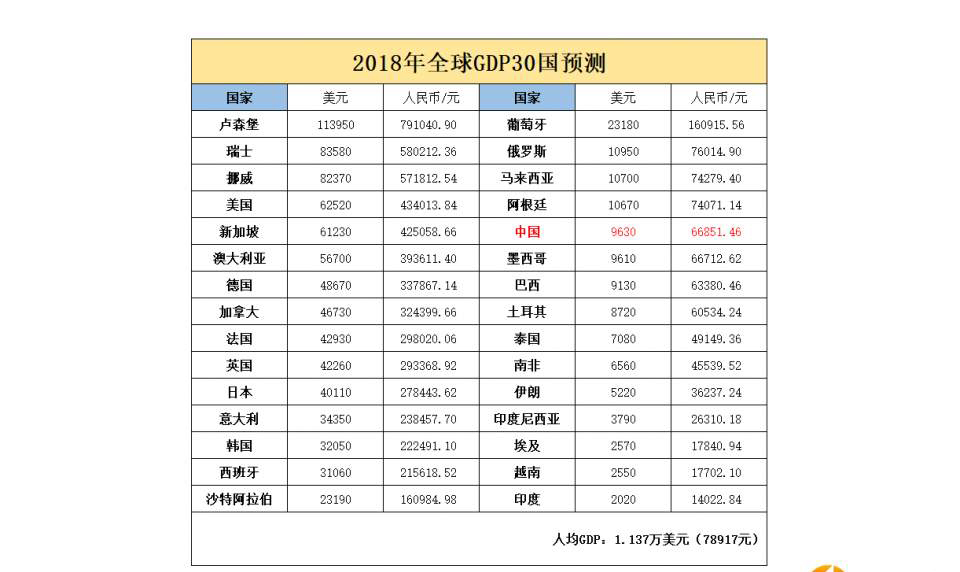 2018年全球人均gdp预测:14国人均达20万!美国第四,那中国呢?