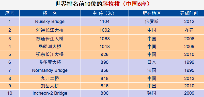 世界桥梁排名前十名图片