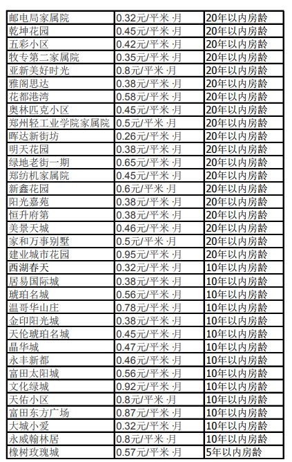 鄭州物業公司最新收費標準出爐,看看你家是不是最高的