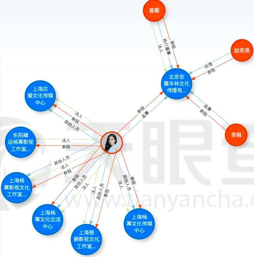 天眼查显示, 杨幂有9家企业,其中2家公司已被注销