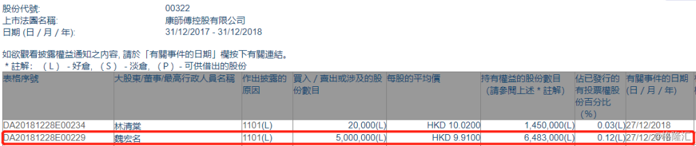 【增减持】康师傅控股(00322.HK)获主席魏宏名增持500万股__凤凰网