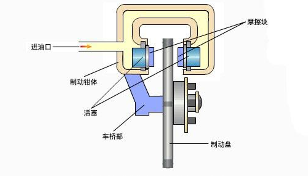 为什么都说盘式制动器更好?