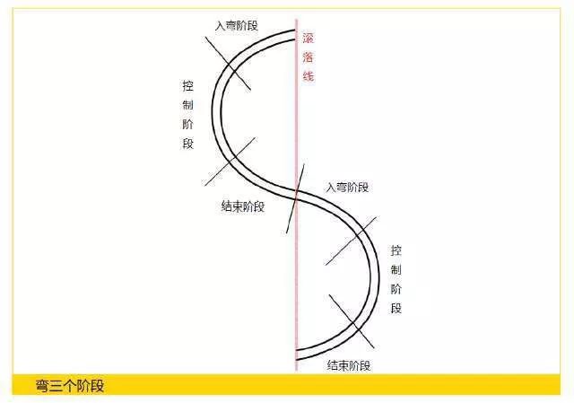 一个弯的三个阶段:2 高级犁式转弯练习单腿向内旋转,一定不是用你的