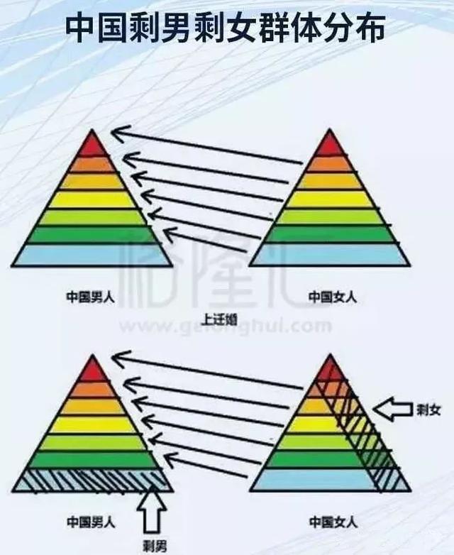 同时由于不同的人群都是呈现金字塔式的